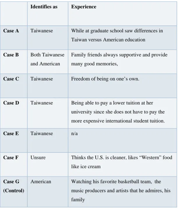 Table 4: Positive Experiences with the U.S. 