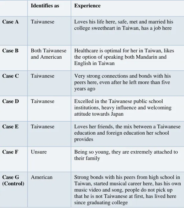 Table 6: Positive Experiences with Taiwan 