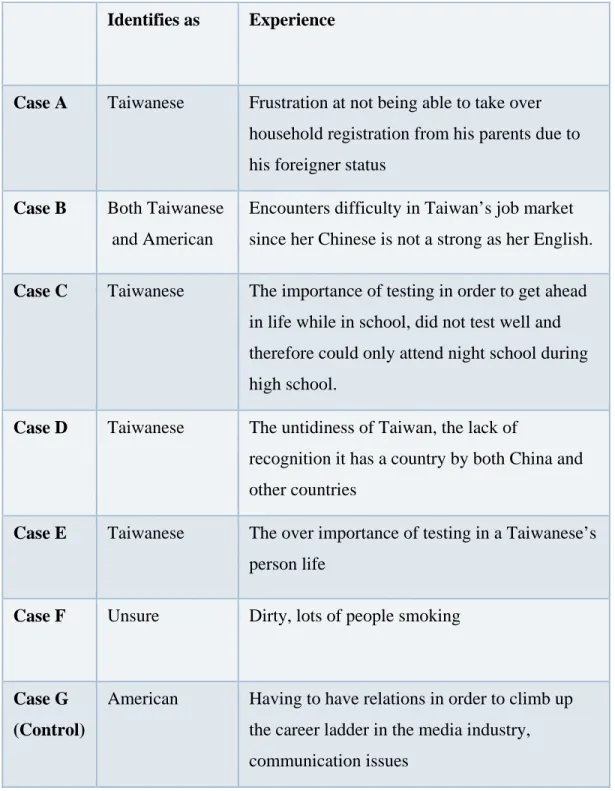 Table 7 – Negative Experiences with Taiwan 
