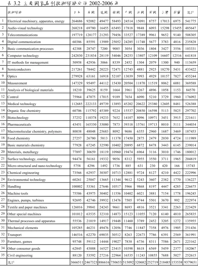 表 3.2  主要國家專利技術領域分佈 2002-2006 年 