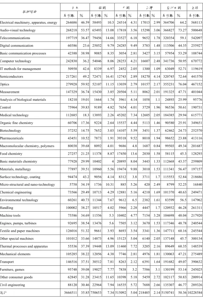表 3.3  亞洲國家專利技術領域分佈 2002-2006 年 