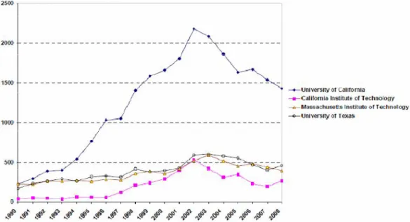 圖  2.4  其它國家一流大學的專利申請趨勢（1990-2008） 