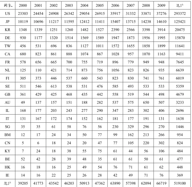 表  5.1 USPTO 公告之 ICT 領域專利數 