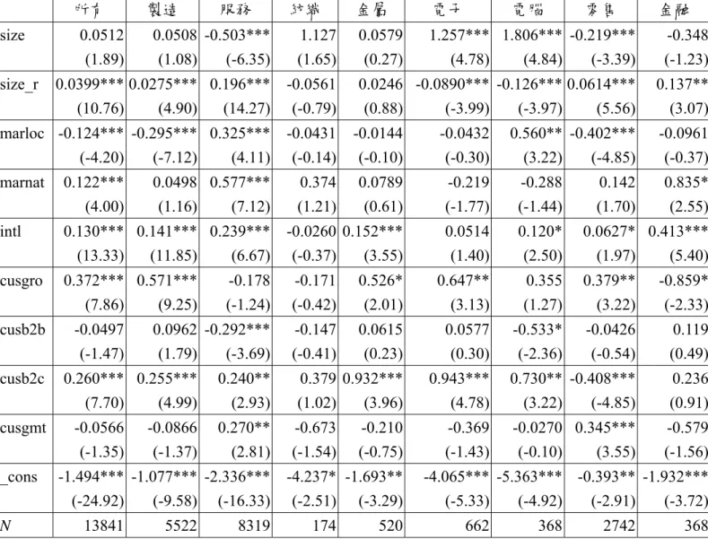 表 5-2 綜合比較分析－NAR_TI  t statistics in parentheses    * p<0.05 ** p<0.01 *** p<0.001  在所有產業、整體製造業、整體服務業、高科技產業以及知識密集服務業， 廠商規模愈大，比較會成功推出狹義的技術創新，特別在高科技產業，廠商規模 愈大的廠商，雖然比較會成功推出狹義的技術創新，但是隨著廠商規模的增加， 這種傾向會增加，但增加的幅度卻有邊際遞減的現象（呈現倒 U  型的關係）。  在所有產業、整體製造業，以及零售業，
