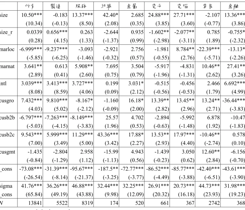 表 5-3 綜合比較分析－Y iin t statistics in parentheses    * p<0.05 ** p<0.01 *** p<0.001  在所有產業、整體製造業、整體服務業、紡織業、高科技產業以及金融保險 證券業，廠商規模對於是否比較會推出在市場上是全新的產品有顯著的影響，特 別在高科技產業和金融保險證券業，廠商規模愈大的廠商，雖然比較會推出在市 場上是全新的產品，但是隨著廠商規模的增加，這種傾向會增加，但增加的幅度 卻有邊際遞減的現象（呈現倒 U  型的關係）。