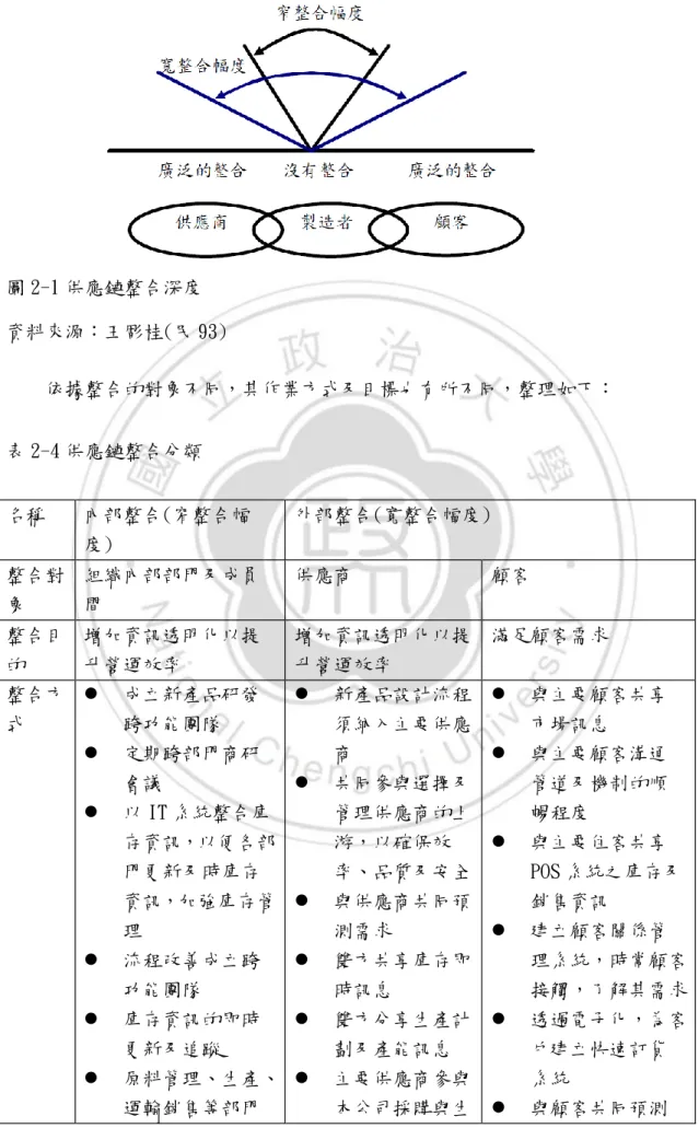 圖 2-1 供應鏈整合深度  資料來源：王彫桂(民 93)  依據整合的對象不同，其作業方式及目標也有所不同，整理如下：  表 2-4 供應鏈整合分類  名稱  內部整合(窄整合幅 度)  外部整合(寬整合幅度)  整合對 象  組織內部部門及成員間  供應商  顧客  整合目 的  增加資訊透明化以提升營運效率  增加資訊透明化以提升營運效率  滿足顧客需求  整合方 式    成立新產品研發跨功能團隊    定期跨部門商研 會議    以 IT 系統整合庫 存資訊，以便各部 門更新及時庫存 資訊，