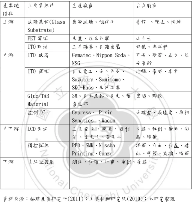 表 4-2 觸控面板產業鏈廠商  產業鏈 階段  主要零組件  生產廠商  台系廠商  上游  玻璃基板(Glass  Substrate)  康寧玻璃、旭硝子  臺龍 、雅士、悅城  PET 薄膜  東麗、住友化學  山太士  ITO 靶材  三井礦業、日礦金屬  好德、光洋科  中游  ITO 玻璃  Gematec、Nippon Soda、