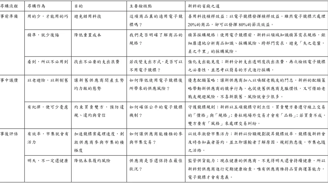 表  5：新科的尋購組織作為以及市集管理脈絡  尋購流程  尋購作為  目的  主要檢核點  新科的省錢之道  事前準備  用的少，才能用的巧  避免錯用科技  這項商品真的適用電子競 標嗎？  善用科技槓桿效益：以電子競標發揮槓桿效益。雖然電子競標只處理20%的商品，卻可以發揮 80%的節流效益。  精準，就少後悔  降低重置成本  我們是否明確了解商品的 規格？  精算採購規格：使用電子競標前，新科以領域知識精算需求規格，鉅細靡遺地分析商品知識、採購風險、跨部門需求，避免「失之毫釐， 差之千里」的採購風