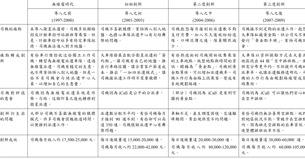 表  2：使用者的痛點是創新的來源 無線電時代  初始創新  第二度創新  第三度創新  導入之前  (1997-2000)  導入之初  (2001-2003)  導入之中  (2004-2006)  導入之後  (2007-2009)  司機的痛點  未導入衛星派遣前，司機多依賴路 招或計程車招呼站排班等乘客。但 是，計程車招呼站多有特定車隊把 持，司機無法進入對方地盤。  司機不喜歡競標，害怕誤入別人地盤，也擔心車隊派遣中心有勾結舞弊的問題。  司機抱怨每月接到的派遣數不夠支付月費，加入不久後就紛紛退