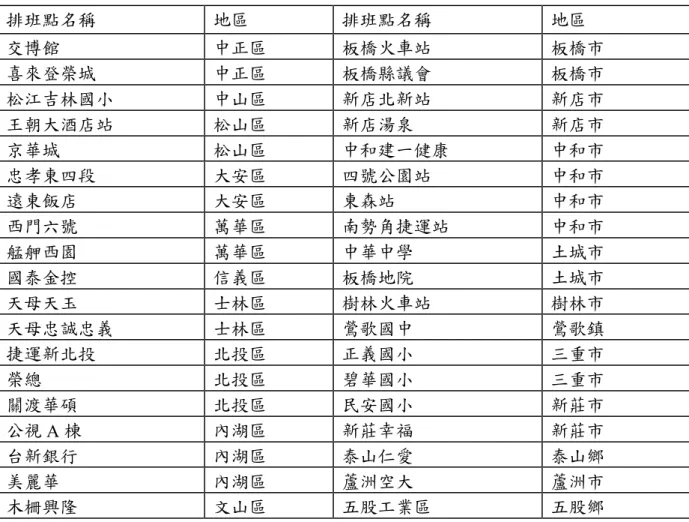 表  3：探勘後的空中排班點示意說明（資料提供：臺灣大車隊）  排班點名稱  地區  排班點名稱  地區  交博館  中正區  板橋火車站  板橋市  喜來登榮城  中正區  板橋縣議會  板橋市  松江吉林國小  中山區  新店北新站  新店市  王朝大酒店站  松山區  新店湯泉  新店市  京華城  松山區  中和建一健康  中和市  忠孝東四段  大安區  四號公園站  中和市  遠東飯店  大安區  東森站  中和市  西門六號  萬華區  南勢角捷運站  中和市  艋舺西園  萬華區  中華中學