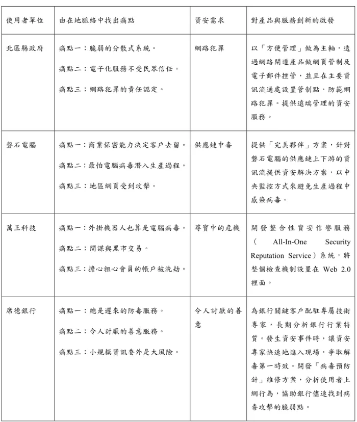 表  4：發現使用者的隱性痛點  使用者單位  由在地脈絡中找出痛點  資安需求  對產品與服務創新的啟發  北區縣政府  痛點一：脆弱的分散式系統。  痛點二：電子化服務不受民眾信任。  痛點三：網路犯罪的責任認定。  網路犯罪  以「方便管理」做為主軸，透過網路閘道產品做網頁管制及電子郵件控管，並且在主要資訊流通處設置管制點，防範網 路犯罪。提供遠端管理的資安 服務。  磐石電腦  痛點一：商業保密能力決定客戶去留。  痛點二：最怕電腦病毒潛入生產過程。  痛點三：地區網頁受到攻擊。  供應鏈中毒  提