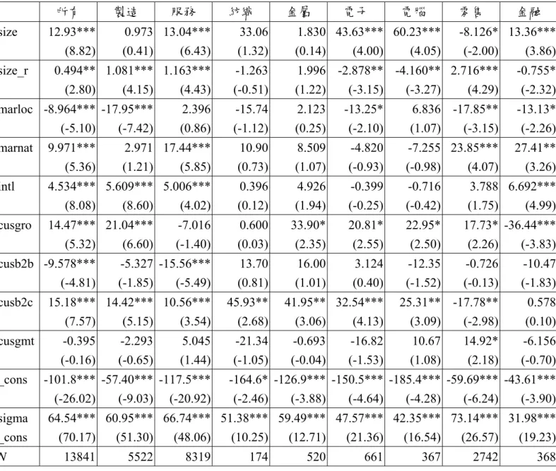 表 5-4 綜合比較分析－Y iiw t statistics in parentheses    * p<0.05 ** p<0.01 *** p<0.001  在所有產業、整體製造業、整體服務業、高科技產業以及知識密集服務業， 廠商規模對於是否比較會從事廣義的技術創新活動有顯著的影響，特別在高科技 產業和金融保險證券業，廠商規模愈大的廠商，雖然比較會從事廣義的技術創新 活動，但是隨著廠商規模的增加，這種傾向會增加，但增加的幅度卻有邊際遞減 的現象（呈現倒 U  型的關係）。  在所有產