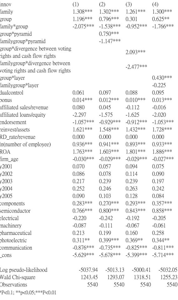 Table 2. Results of zero-inflated negative binomial (ZINB) regression for total number of patents 