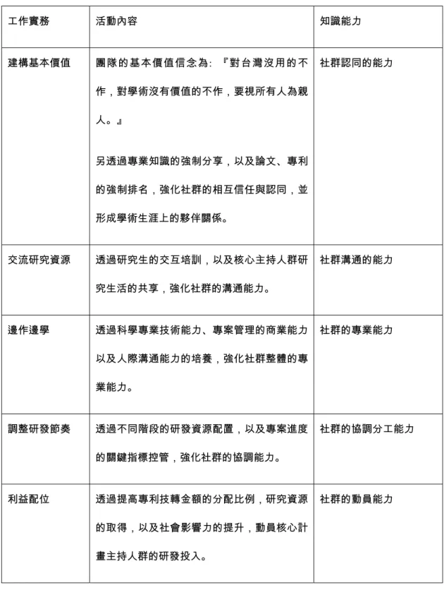 表 2：科學社群的工作實務與知識能力  工作實務  活動內容  知識能力  建構基本價值  團隊的基本價值信念為:  『對台灣沒用的不 作，對學術沒有價值的不作，要視所有人為親 人。』  另透過專業知識的強制分享，以及論文、專利 的強制排名，強化社群的相互信任與認同，並 形成學術生涯上的夥伴關係。  社群認同的能力  交流研究資源  透過研究生的交互培訓，以及核心主持人群研 究生活的共享，強化社群的溝通能力。  社群溝通的能力  邊作邊學  透過科學專業技術能力、專案管理的商業能力 以及人際溝通能力的培養，