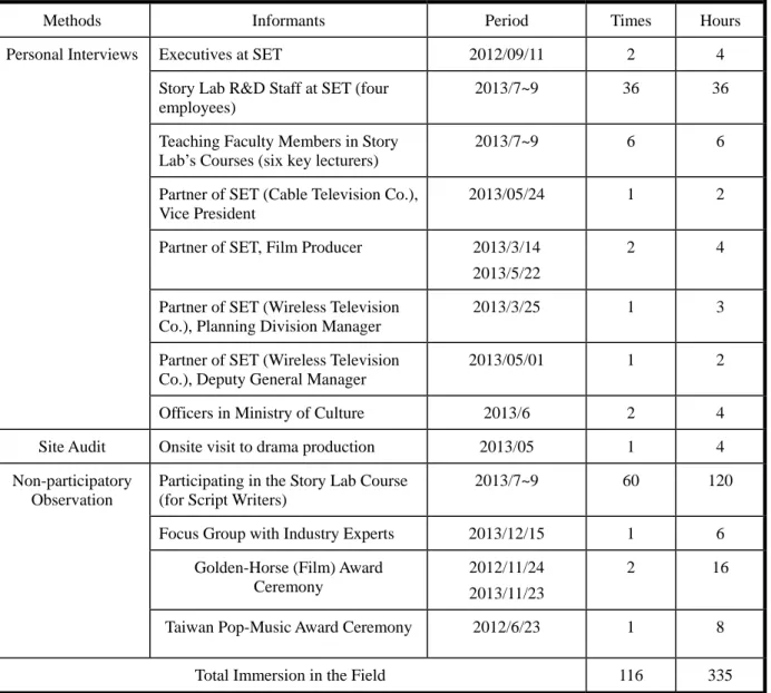 Table 1: Fieldwork Arrangement Overview 