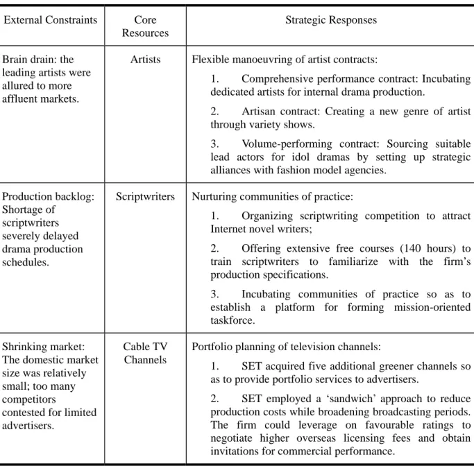 Table 2: The Case Firm’s Strategic Response to Constraints  External Constraints  Core 