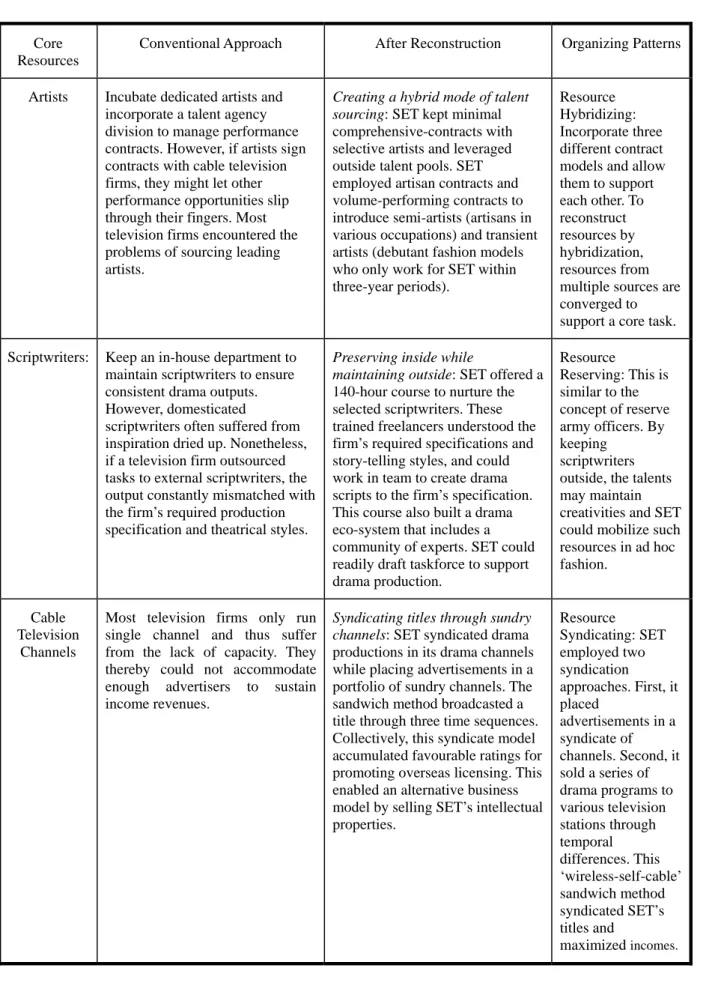 Table 3: How Resources were Reconstructed 