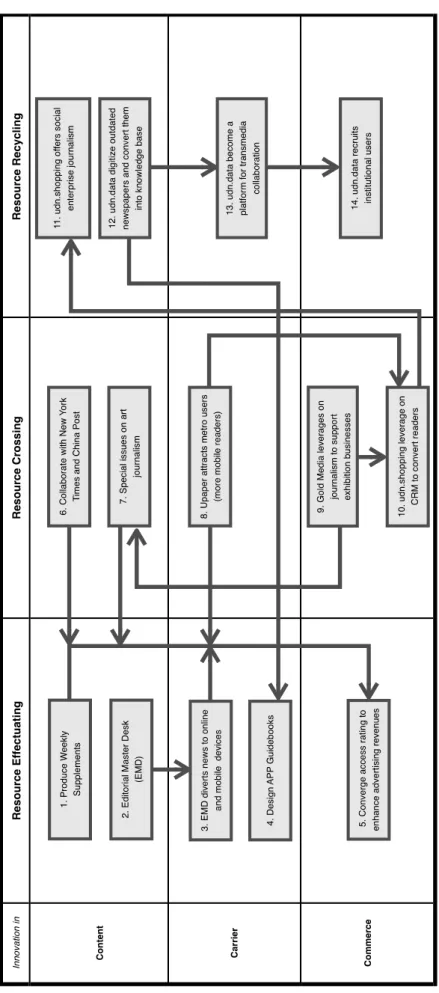 Figure 1: Shaping a Hybrid Business Model by Three Patterns of Resource Flows 