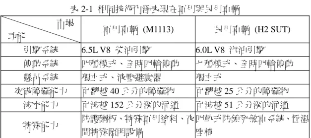 表 2-1  相同技術內涵表現在軍用與民用車輛  市場  功能  軍用車輛 (M1113)  民用車輛 (H2 SUT)  引擎系統 6.5L  V8  柴油引擎 6.0L  V8 汽油引擎  傳動系統  四種模式、全時四輪傳動  七種模式、全時四輪傳動  懸吊系統  獨立式、液壓避震器  獨立式  突破障礙能力  可翻越 40 公分的障礙物  可翻越 25 公分的障礙物  涉水能力  可涉越 152 公分深的河道  可涉越 51 公分深的河道  特殊能力  防護鋼板、特殊軍用塗料、夜 間特殊照明設備  四