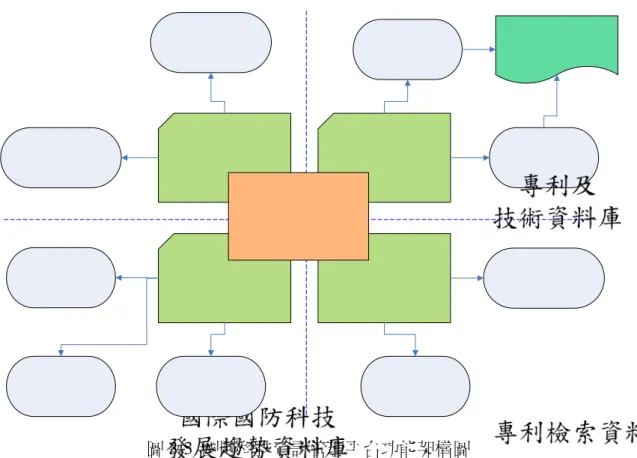 圖 3-3  國防科技資訊管理平台功能架構圖       國防科技資訊管理平台功能架構如圖 3-3 所示，包含創新研發管理、 智慧財產管理、專利檢索、成果轉化管理等四個功能區塊，分述如下：  1