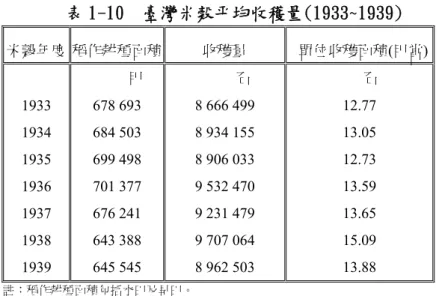 表 1-10  臺灣米穀平均收穫量(1933~1939)  米穀年度  稻作耕種面積  收穫量  單位收穫面積(甲當) 1933  1934  1935  1936  1937  1938  1939  甲 678 693 684 503 699 498 701 377 676 241 643 388 645 545            石  8 666 499 8 934 155 8 906 033 9 532 470 9 231 479 9 707 064 8 962 503        石 12.