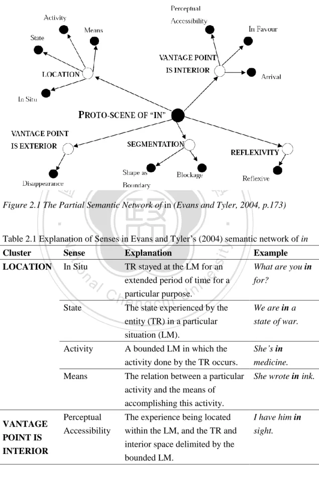 Figure 2.1 The Partial Semantic Network of in (Evans and Tyler, 2004, p.173) 