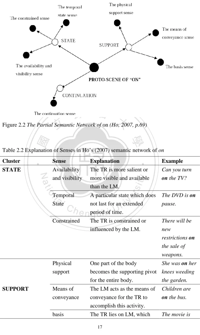 Figure 2.2 The Partial Semantic Network of on (Ho, 2007, p.69) 