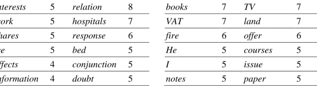 Table 3.2 The Raw Frequency of the Top Fifteen Figures and Grounds in NCCU  The Expressions of in in NCCU  The Expressions of on in NCCU 