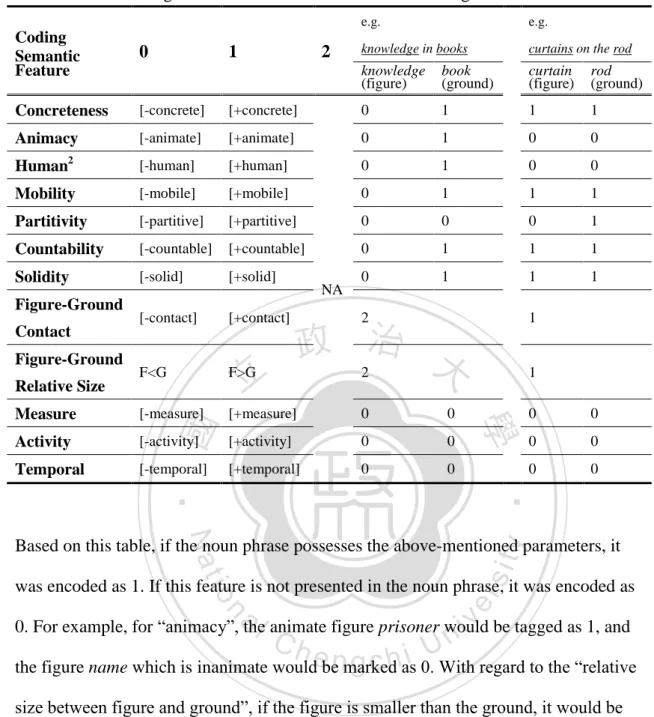 Table 3.3 The Coding Scheme for the Semantic Features of Figure and Ground  Coding  Semantic  Feature  0  1  2  e.g