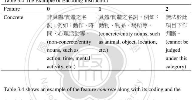 Table 3.4 The Example of Encoding Instruction 