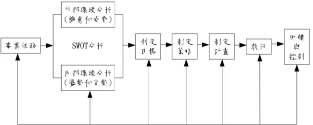 圖 2-7 Wei &amp; Wang 策略方法 
