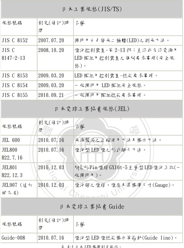 表 4-1 日本 LED 標準制定現況。  資料來源：工研院 IEK，2011/01 