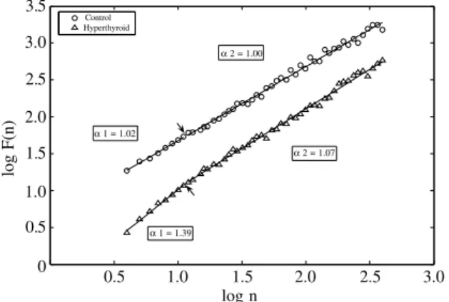 Fig. 1. Plots of log F ( n ) versus log n with relevant α 1 and α 2 in a hyperthyroid patient and a normal control subject