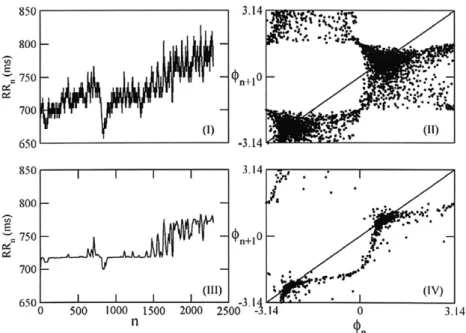 Fig. 2. The histogram of high-frequency noisy ﬂuctuations is obtained from taking the difference of the original R–R intervals (panel I of Fig