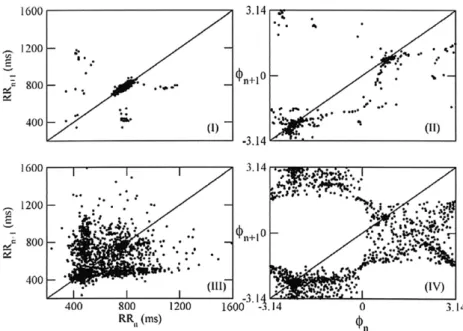 Fig. 3 provides two typical Poincaré plots for ICU patients. Panel I displays normal sinus rhythm with a compact elliptical structure exception of some ectopic heartbeats