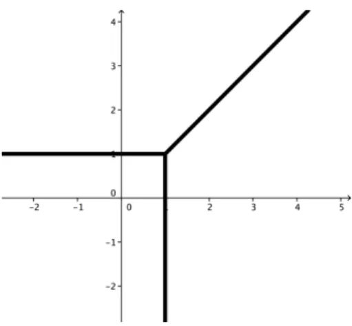 Figure 1.1: The tropical line defined by f (x, y) = x ⊕ y ⊕ 1.