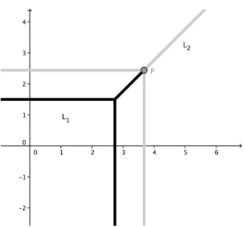 Figure 1.3: two tropical lines intersect in infinitely many points