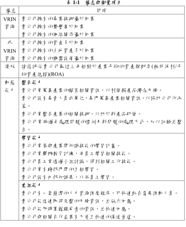 表 1-1  構念與衡量項目  構念  問項  VRIN 資源  貴公司擁有的專業技術優於同業 貴公司擁有的聲譽高於同業  貴公司擁有的網絡關係優於同業  非 VRIN 資源  貴公司擁有的資金多於同業  貴公司擁有的土地資產多於同業 貴公司擁有的機器設備優於同業  績效  請您評估貴公司最近三年相對於產業平均的資產報酬率(稅前淨利/平 均資產總額)(ROA)  整合能力  貴公司常蒐集產業的顧客相關資訊，以利發掘產品潛在市場。  貴公司設有專責人員或單位，專門蒐集產業相關資訊，以協助公司作決 策。  貴公
