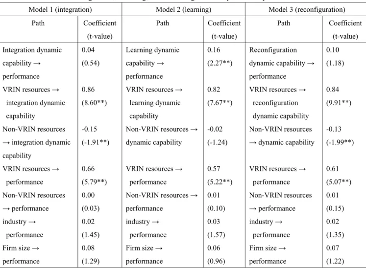 Table 4    integration, learning, and reconfiguration dynamic capabilities 