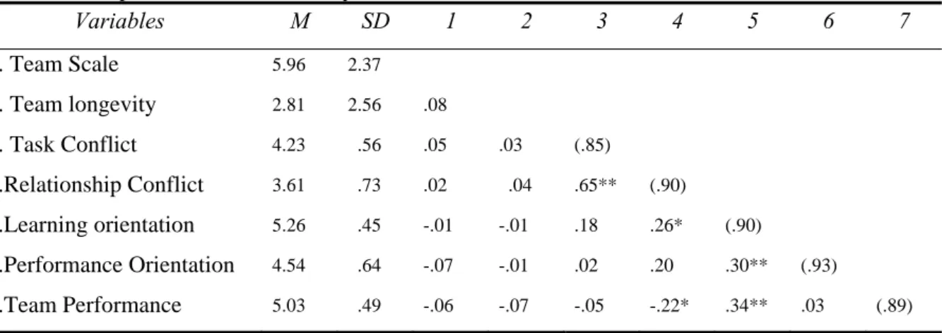 Table 1. Descriptive statistics, reliability coefficients, and correlation coefficients  Variables  M  SD  1  2  3  4  5  6  7  1