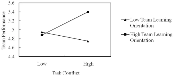 Figure 1. Interaction effect of task conflict and team learning orientation on  team performance 