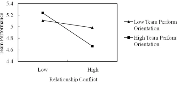 Figure 3. Interaction effect of relationship conflict and team performance  orientation on team performance 