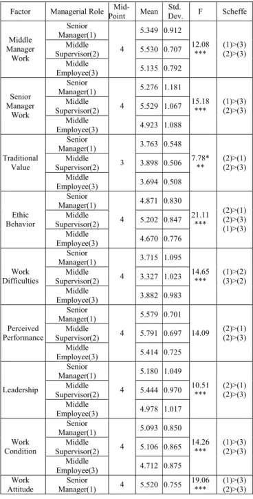 Table 2 : One-Way ANOVA Analysis of Managerial  Role on the Dimensions of Department  Properties, Work Attitude and Work  Behavior 