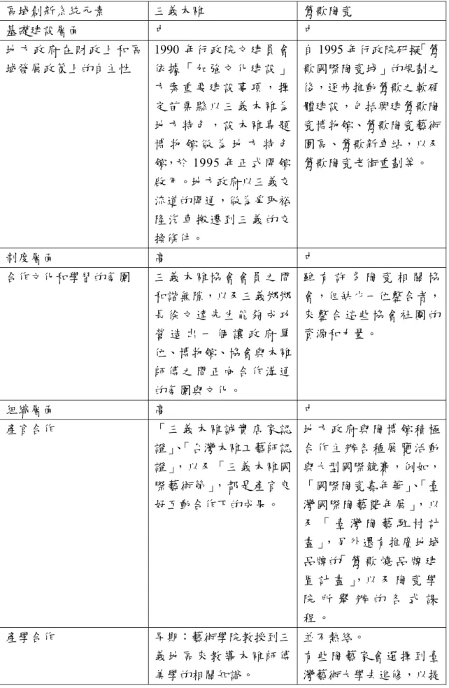 表 5-1  三義木雕與鶯歌陶瓷區域創新系統發展潛力比較圖  區域創新系統元素  三義木雕  鶯歌陶瓷  基礎建設層面  中  中  地 方 政 府 在 財 政 上 和 區 域發展政策上的自主性  1990 年行政院文建員會依據「加強文化建設」 方案重要建設事項，擇 定苗栗縣以三義木雕為 地方特色，設木雕專題 博 物 館 做 為 地 方 特 色 館，於 1995 年正式開館 啟用。地方政府以三義交 流道的開通，做為爭取裕 隆 汽 車 搬 遷 到 三 義 的 交 換條件。  自 1995 年行政院研擬「鶯歌國