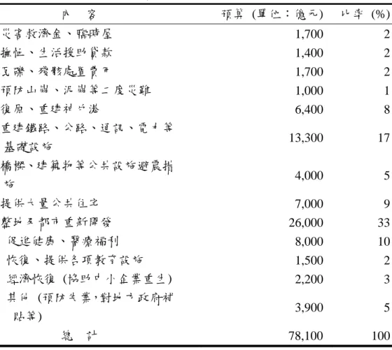 表 6：阪神地震重建預算內容 (1995~1998)  內    容  預算  (單位：億元) 比率 (%)  災害救濟金、臨時屋  1,700 2  撫恤、生活援助貸款  1,400 2  瓦礫、殘骸處置費用  1,700 2  預防山崩、泥崩等二度災難  1,000 1  復原、重建神戶港  6,400 8  重建鐵路、公路、通訊、電力等 基礎設施  13,300 17  橋樑、建築物等公共設施避震措 施  4,000 5  提供大量公共住宅  7,000 9  整地及都市重新開發  26,000 33