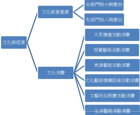 圖 4-2 「文化與經濟」分類    (二)台灣文化消費指標之沿革 