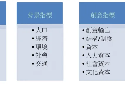 圖 4-3 台北市文化指標系統  資料來源：  其中在「文化指標」調查項目，可再細分為六大次指標，本文所探討之「文化消費」被 列入至「文化素養」，細項整理如表 4-4  文化素養調查指標。  表 4-4 文化素養調查指標  層  類  項  目與定義  調查項目  文 化 素  養  文化 參與  知識性活動參與  1