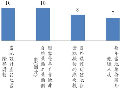 圖 4-5 文創商品國際競爭力指標勾選數量  如圖 4-4 和圖 4-5 可發現，本研究在整理創意城鄉相關文獻時，提出的文創消費指標和 文創商品國際競爭力細項構面，皆被專家學者認同符合其指標內容，其中在文創消費指標中， 受訪者提出建議，認為當地舉辦之相關節慶，像是藝術節、文化節、部門分配文創機關單位 資金的逐年比例、家庭投入文創支出的比例等，也可列入文創消費指標細項構面之中。  第五節  文創消費指標初探  本研究嘗試將目前台灣既有的文化部「文化統計」 、台北市政府文化指標進行探究。以下 將就文化部之文化統