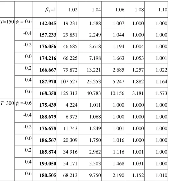 Table 1. Simulated ARL values when  β 1  varies from 1 to 1.10 (in-control  ARL=185).  β 1 =1  1.02 1.04 1.06 1.08 1.10  T=150  φ 1 =-0.6  142.045  19.231 1.588 1.007  1.000 1.000  -0.4  157.233  29.851 2.249 1.044  1.000 1.000  -0.2  176.056  46.685 3.618