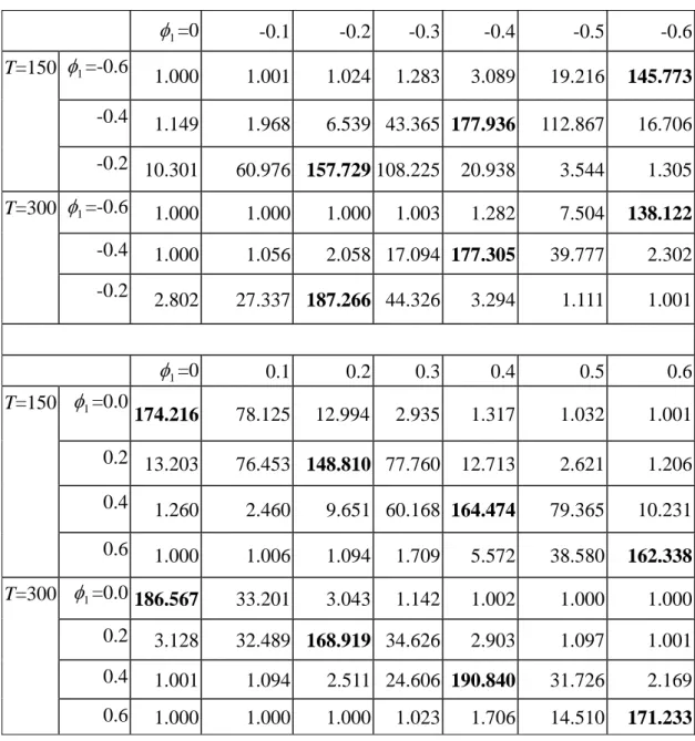 Table 2. Simulated ARL values under the varying values of  φ 1  (in-control  ARL=185)